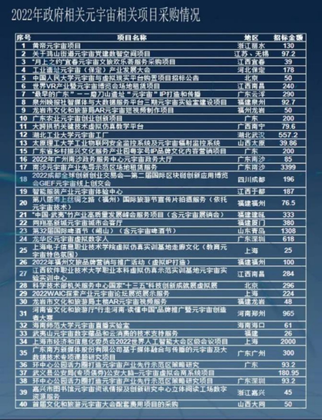 全國(guó)多地政府紛紛發(fā)布元宇宙產(chǎn)業(yè)規(guī)劃